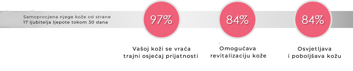 Samoprocjena njege koze od strane 17 ljubitelja ljepote tokom 30 dana